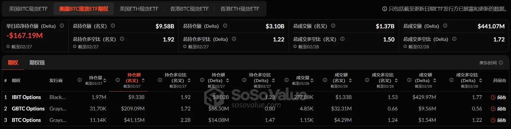 加密 ETF 周报 | 上周美国比特币现货 ETF 净流出 26.14 亿美元，DTCC 列出首批 Solana 期货 ETF
